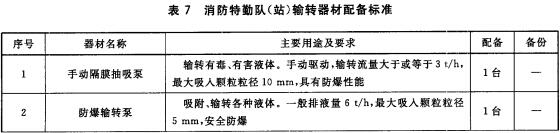  消防特勤队（站）输转器材配备标准