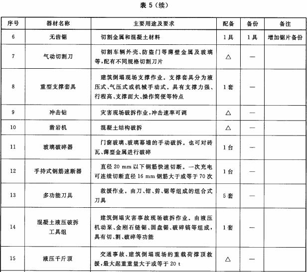  消防特勤队（站）破拆器材配备标准