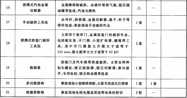  消防特勤队（站）破拆器材配备标准