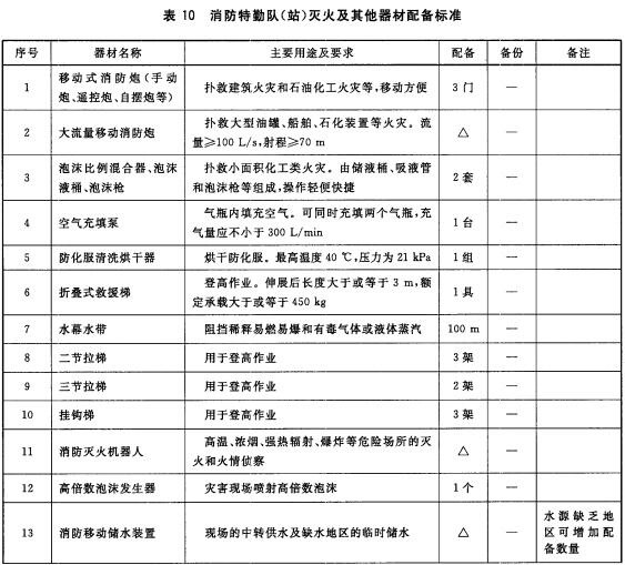  消防特勤队（站）灭火及其他器材配备标准