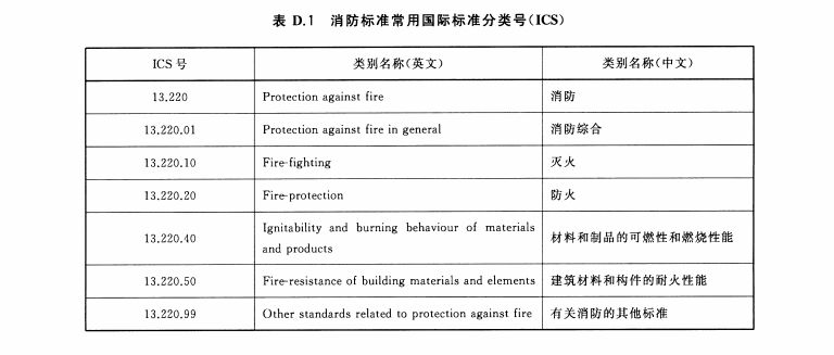 消防标准常用国际标准分类号（ICS）