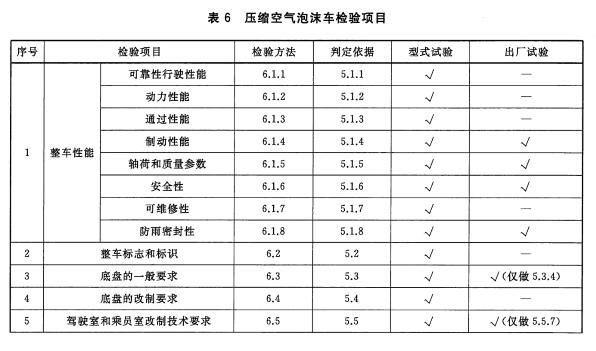 表6压缩空气泡沬车检验项目