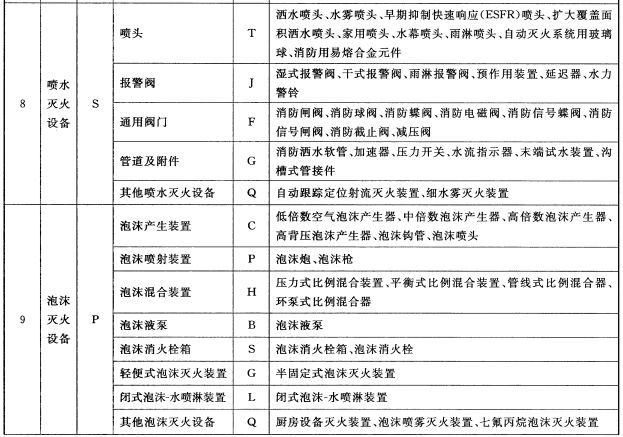 消防产品的类别、品种和产品示例