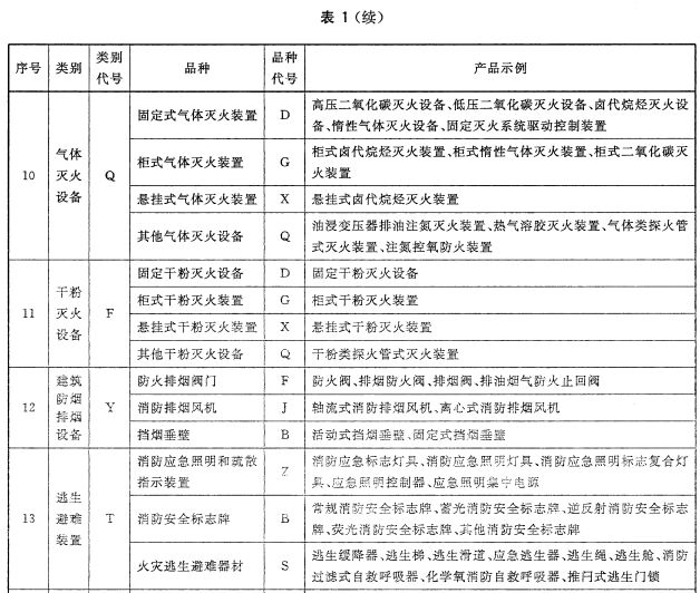 消防产品的类别、品种和产品示例