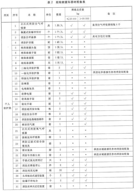 抢险救援车器材配备表