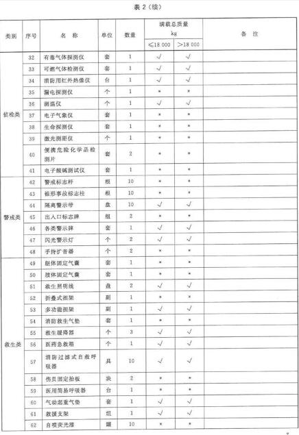 抢险救援车器材配备表