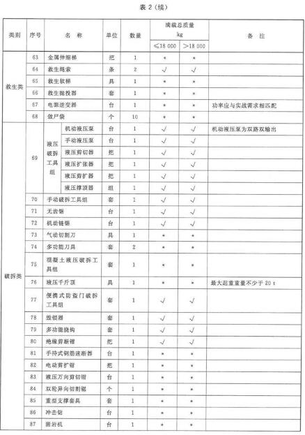 抢险救援车器材配备表