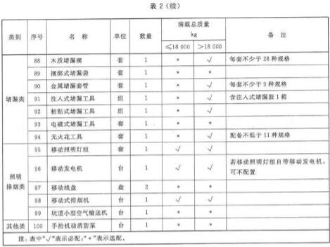 抢险救援车器材配备表