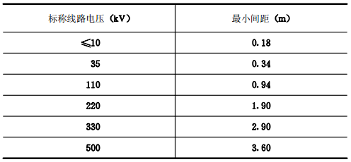 系统组件与带电部件之间的最小间距 表7.0.9