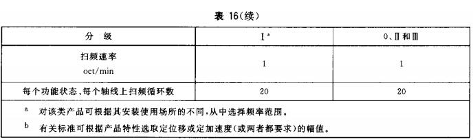 表16（续）