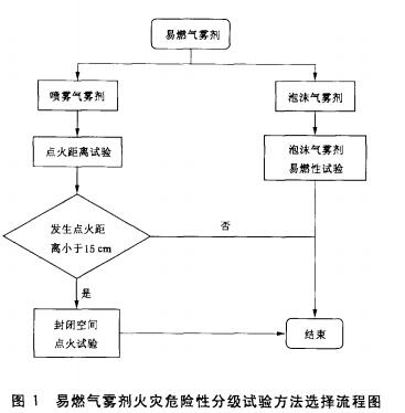 易燃气雾剂火灾危险性分级试验方法选择流程图