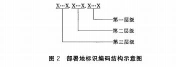 部署地标识编码结构示意图