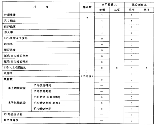 表7 批合格判定数