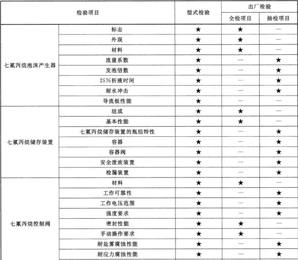 型式检验项目和出厂检验项目