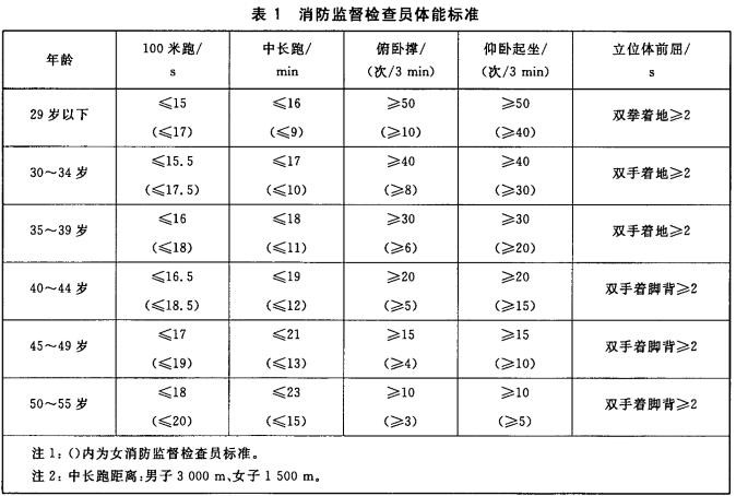 消防监督检查员体能标准