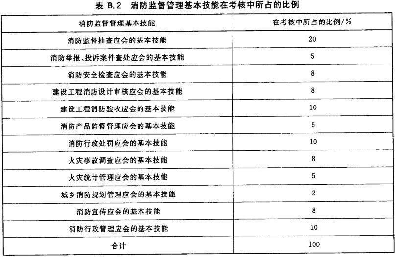 消防监督管理基本技能在考核中所占的比例