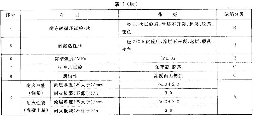 喷射无机纤锥防火护层性能指标