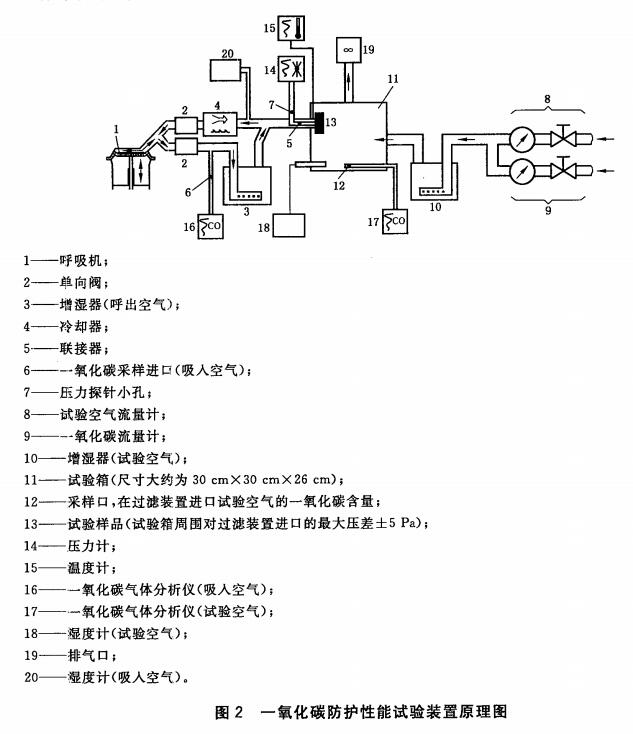 图2 一氧化碳防护性能试验装置原理图