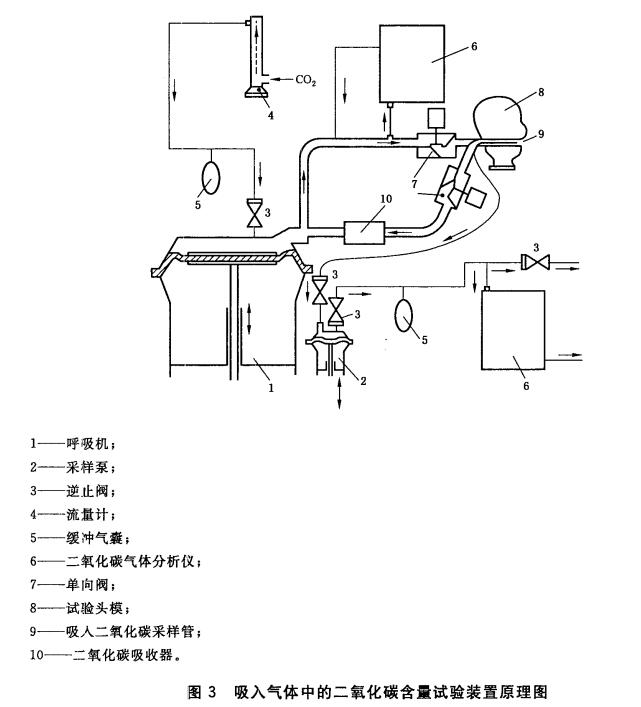 图3 吸入气体中的二氧化碳含量试验装置原理图