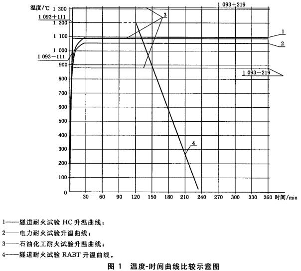 温度-时间曲线比较示意图