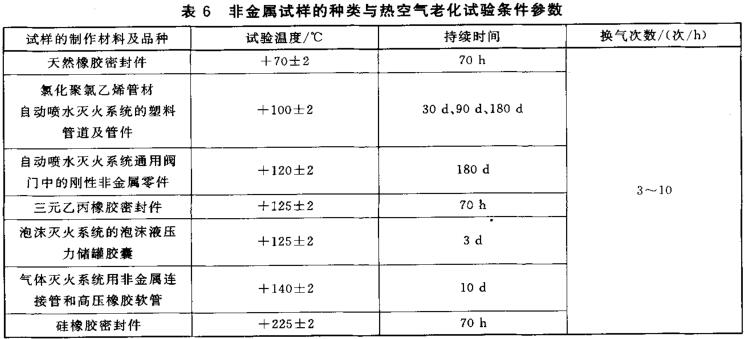 表6 非金属试样的种类与热空气老化试验条件参数