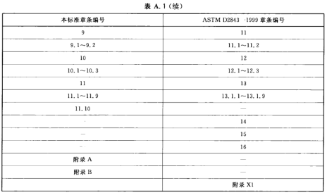 表A.1 本标准章条编号与ASTM D2843-1999章条编号对照