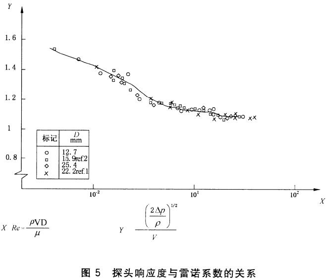 探头响应度与雷诺系数的关系