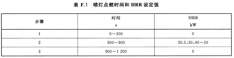 喷灯点燃时间和HRR设定值