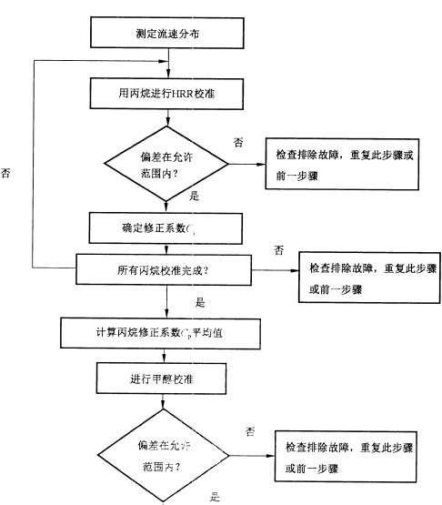 校准程序框图