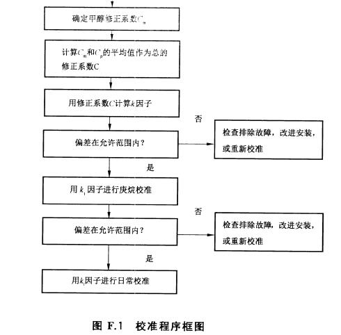 校准程序框图