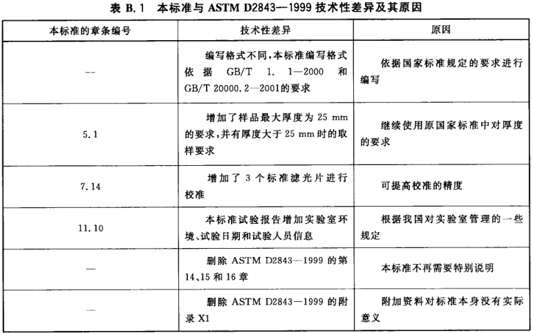表B.1 本标准与ASTM D2843—1999的技术性差异及其原因