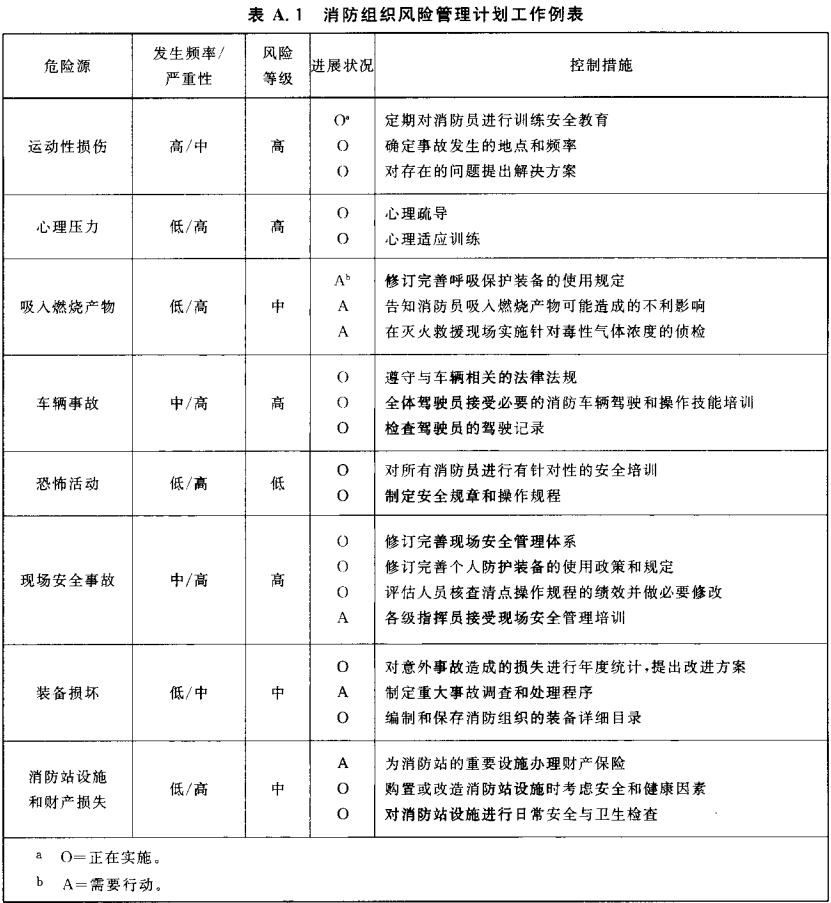 表A.1 消防组织风险管理计划工作例表