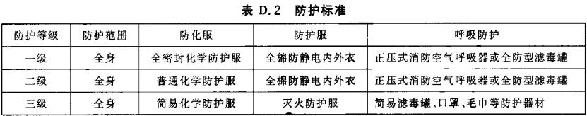 表D.2 防护标准