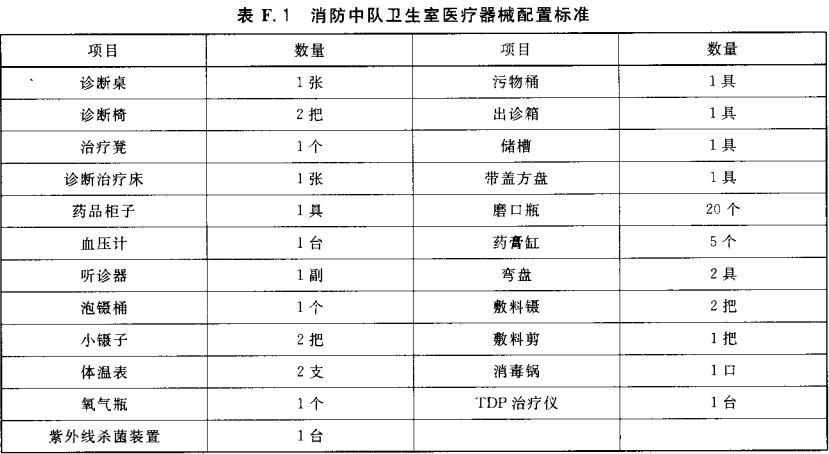 表F.1 消防中队卫生室医疗器械配置标准