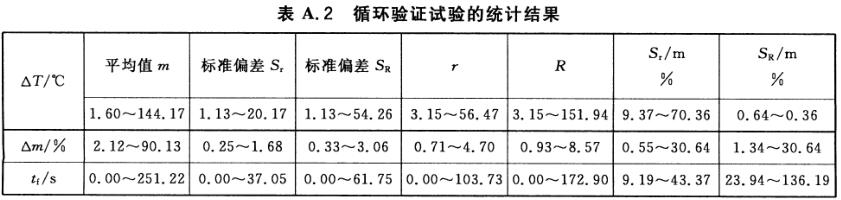 表A.2 循环验证试验的统计结果