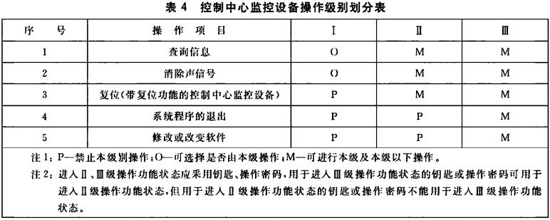 控制中心监控设备操作级别划分表