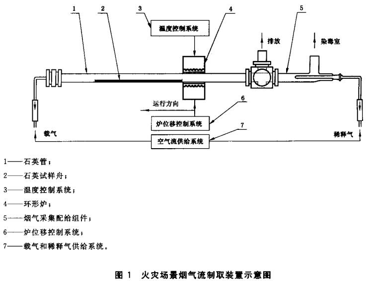 图1 火灾场景烟气流制取装置示意图