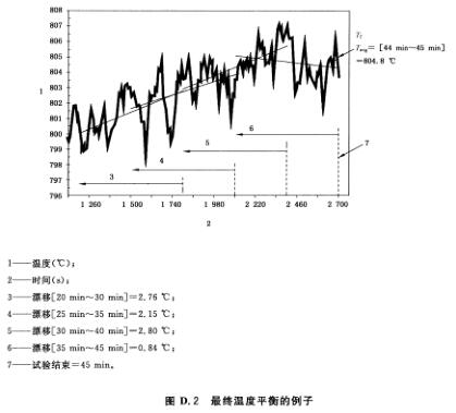 图D.2 最终温度平衡的例子