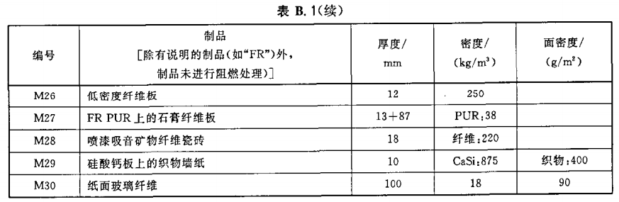 SBI循环试验中采用的制品