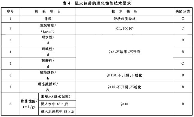 表4 阻火包带的理化性能技术要求