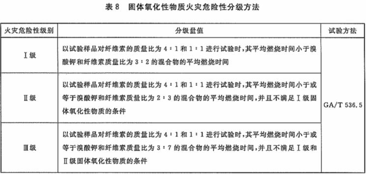 固体氧化性物质火灾危险性分级方法