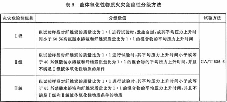 液体氧化性物质火灾危险性分级方法