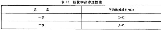 抗化学品渗透性能