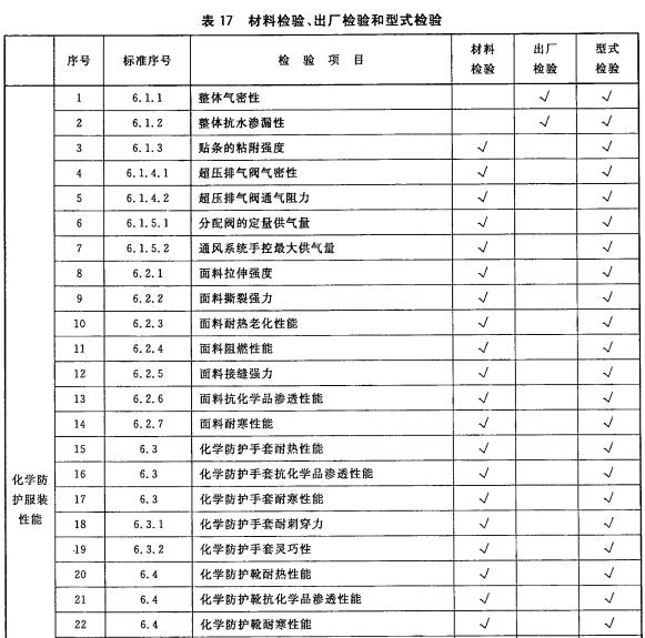 材料检验、出厂检验和型式检验