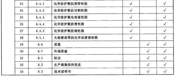 材料检验、出厂检验和型式检验