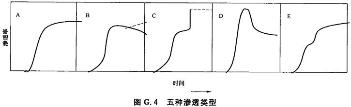 五种渗透类型