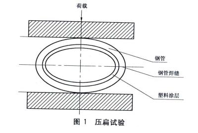 压扁试验