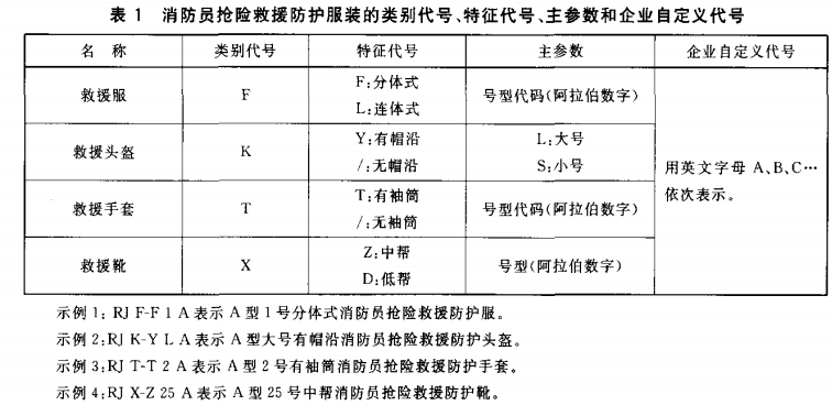 消防员抢险救援防护服装的类别代号、特征代号、主参数和企业自定义代号