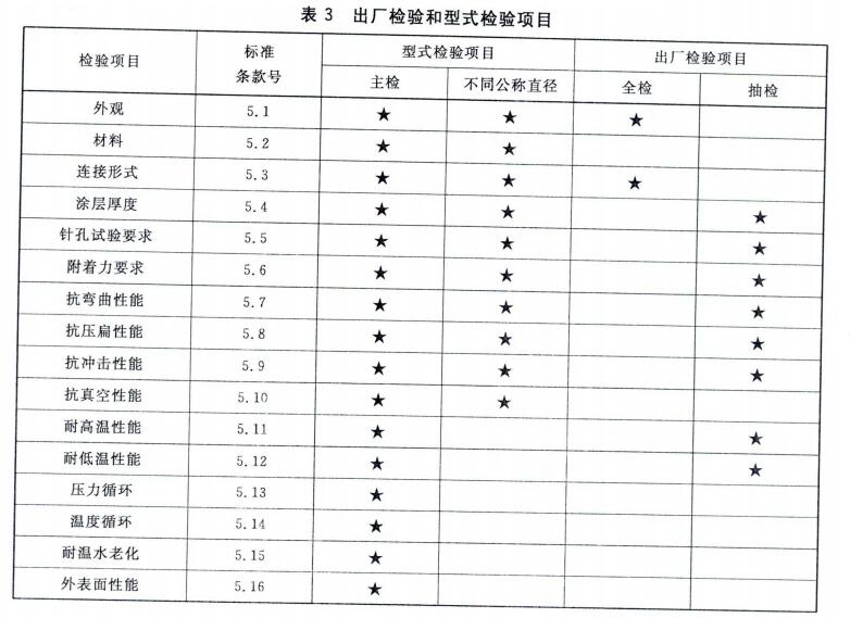 出厂检验和型式检验项目