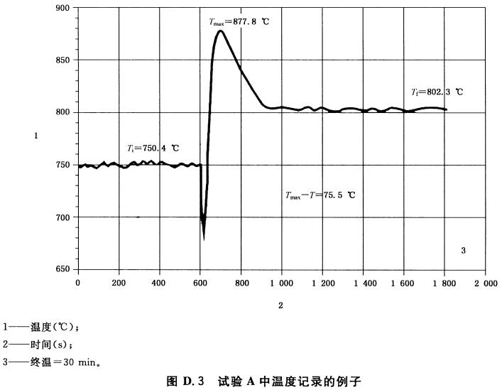 图D.3 试验A中温度记录的例子